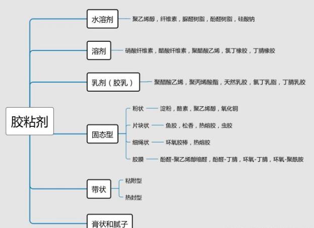 粘合劑根據形態(tài)的分類介紹.jpg